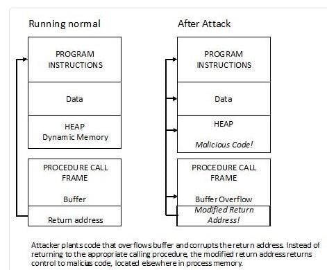 Example of Buffer Overflow