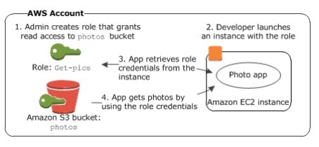 Example of how IAM roles are defined in AWS