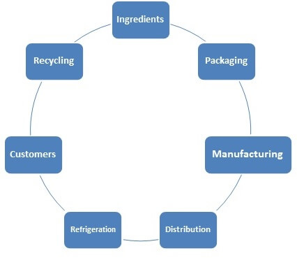 supply chain diagram of coca cola