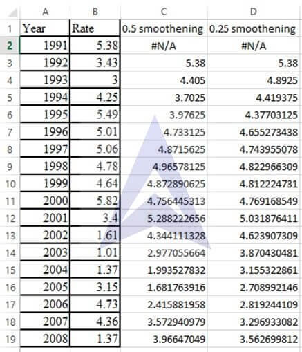 exponential smoothing forecasting image 1