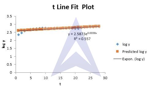 linear exponential and quadratic trend image 17