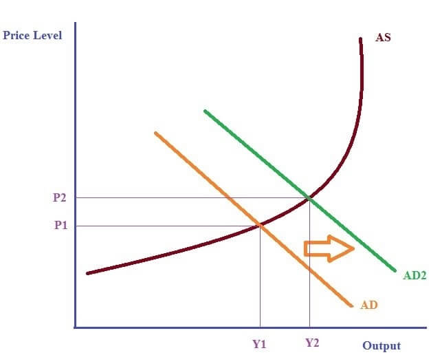 Expansionary Fiscal Policy