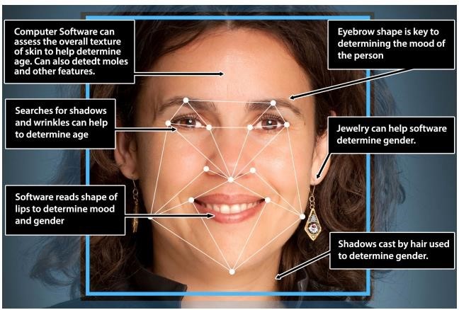 Facial Imaging