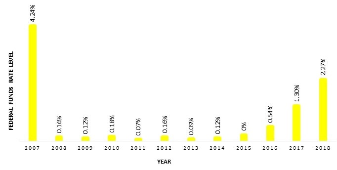 Federal funds rate level RATE IN THE UNITED STATES FROM 2007 TO 2018 Federal funds rate level RATE IN THE UNITED STATES FROM 2007 TO 2018