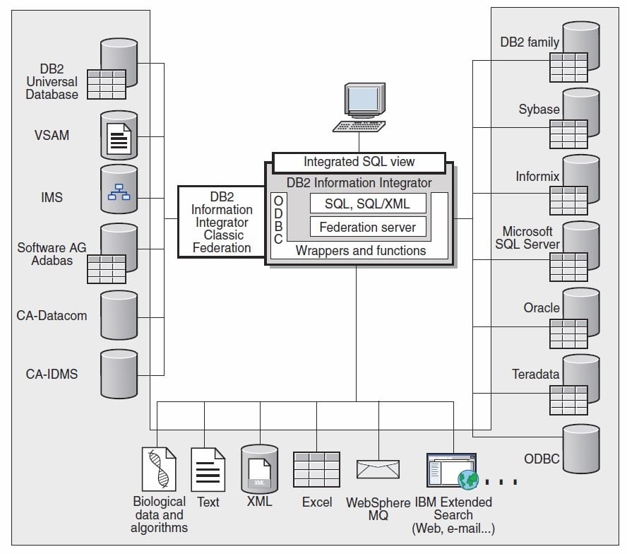 Federated Databases