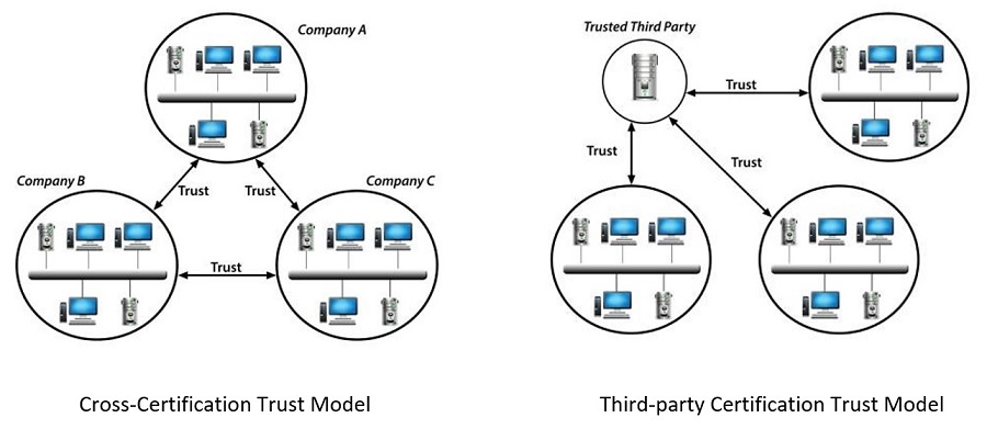 Federated Identity Management