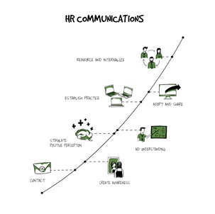 Communication