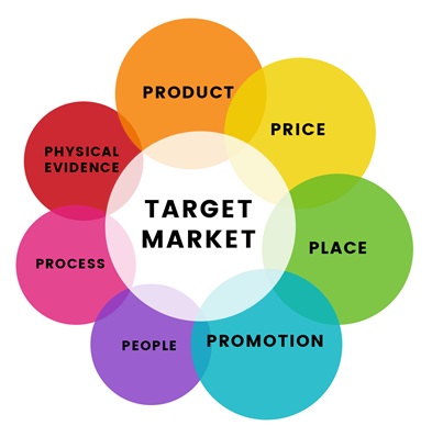 Fig: Marketing mix model