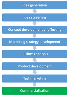 Fig: New product development