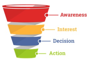 Fig: Sales funnel