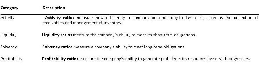 common ratios used in financial analysis