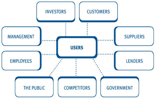 Users of Financial Statement Analysis Users of Financial Statement Analysis
