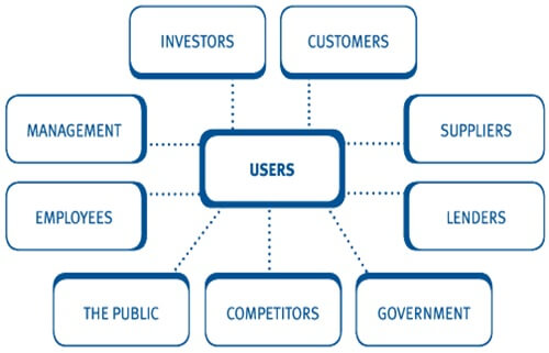 Users of Financial Statement Analysis