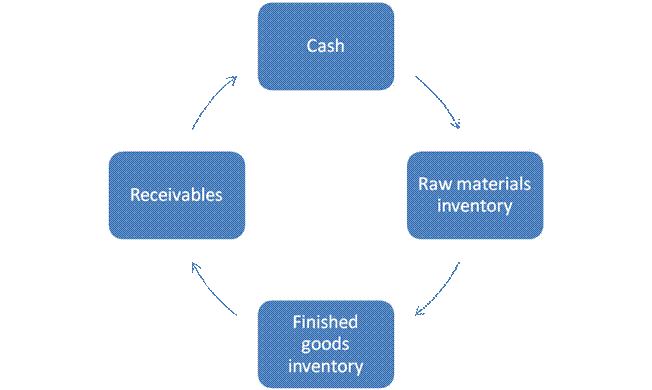 working capital management working capital management