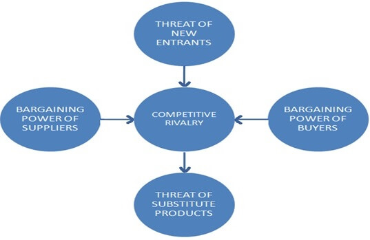 Five Forces Model