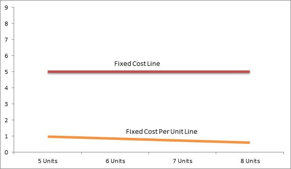 fixed cost per unit line