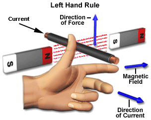 Fleming's left hand rule