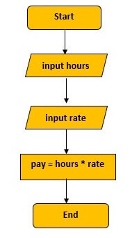 Flowchart example