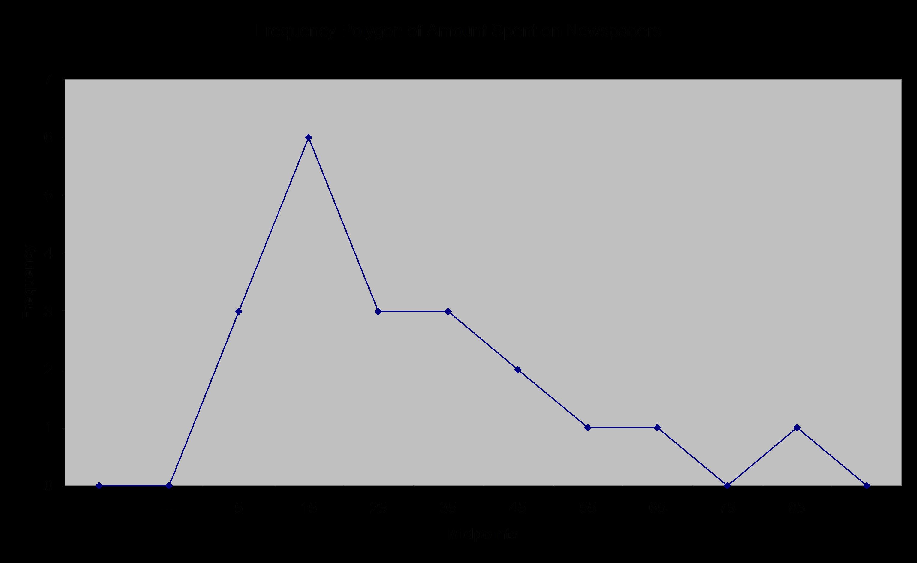 Frequency polygon of Amount Spent on Newspapers