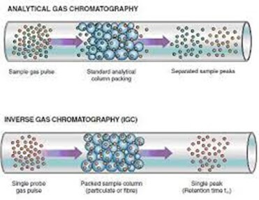 Gas chromatography