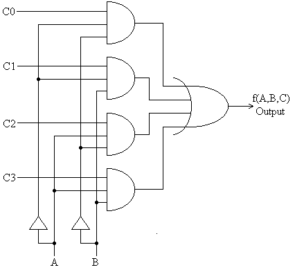 Gate implementation for 4 to 1 multiplexer