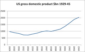 GDP of US during 1942-45
