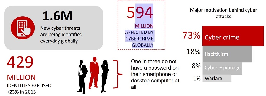 Global cyber crime statistics