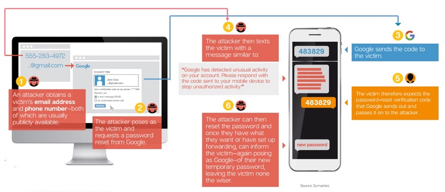 Gmail password reset scam