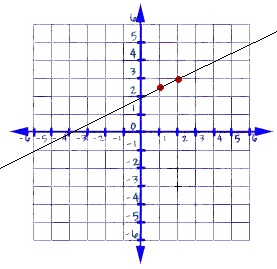 Graph for linear equation