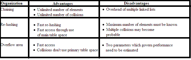 Hash Table Assignment Help