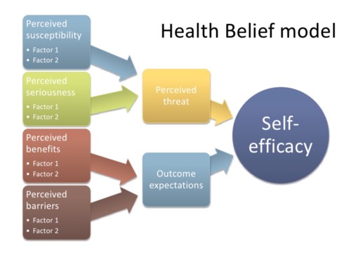 Health Belief Model