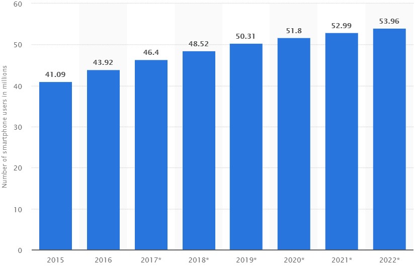 Historical and estimated number of smartphone users in UK