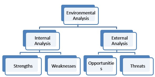 How SWOT Analysis works