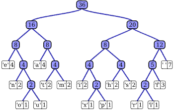 Huffman Coding Assignment Help