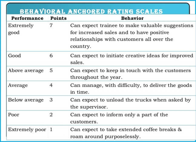 Behaviorally Anchored Rating Scales