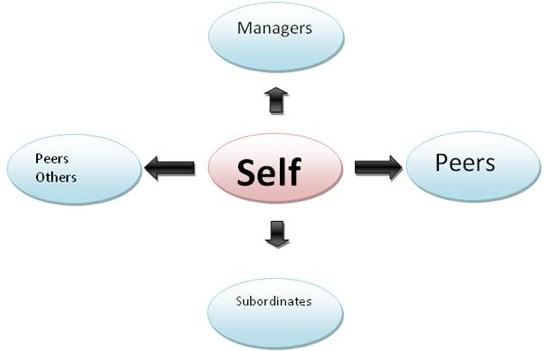 disadvantages of 360 degree schemes degree appraisal