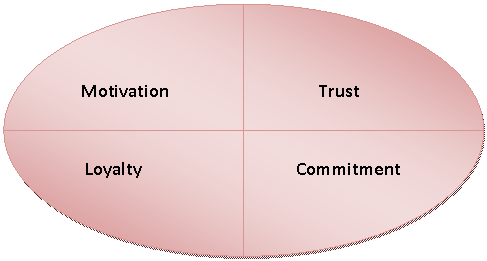 motivation trust loyalty commitment motivation trust loyalty commitment