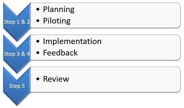 Process of 360 Degree Performance Appraisal