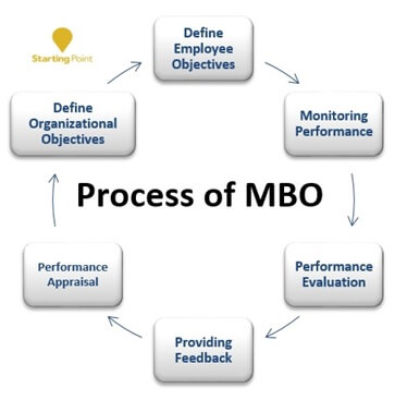 Process Of MBO