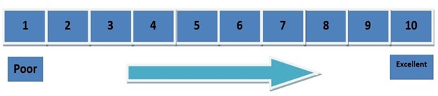 Rating Scales Method