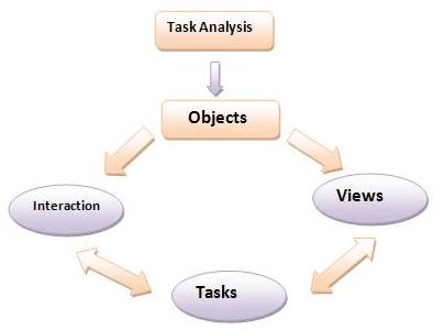 task analysis