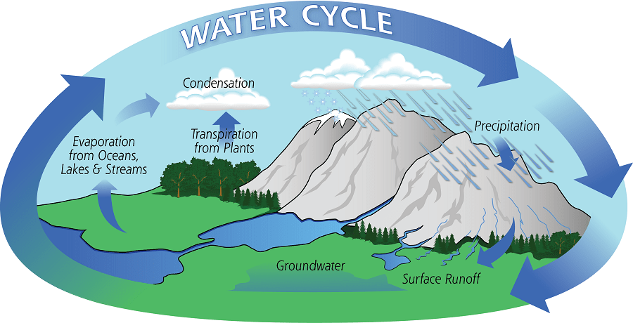 Hydrosphere Assignment Help