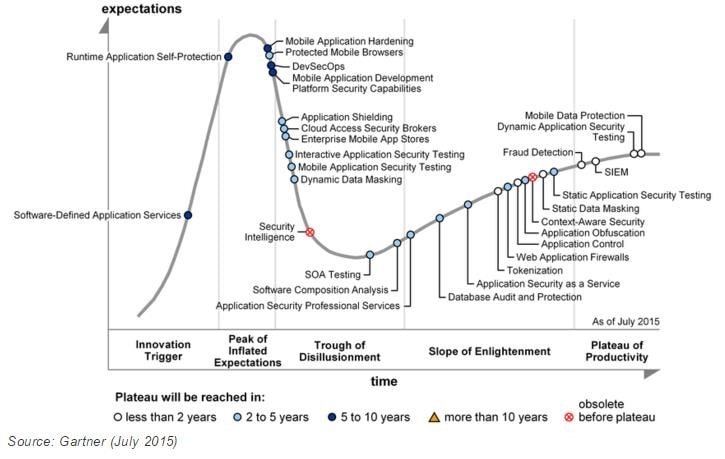 Hype Cycle for Application Security