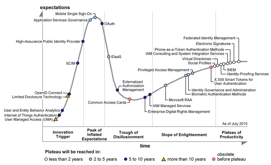 Hype Cycle for IAM Technologies