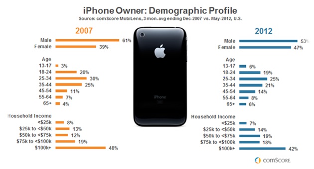 Figure 5: iPhone’s segmentation targeting