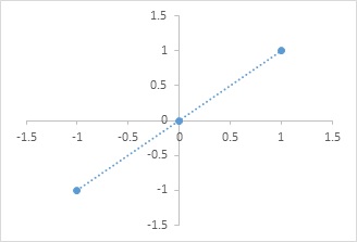 identity function