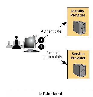 IdP Initiated SAML SSO