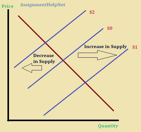 illustrates a supply shift