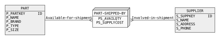 Implementation of HBase table