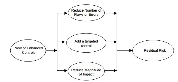 Risk Management Process Implemented Controls and Residual Risk